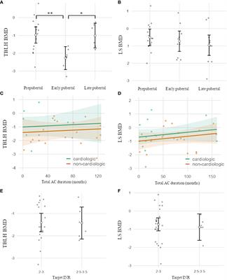 Evaluation of bone mineral density and bone turnover in children on anticoagulation